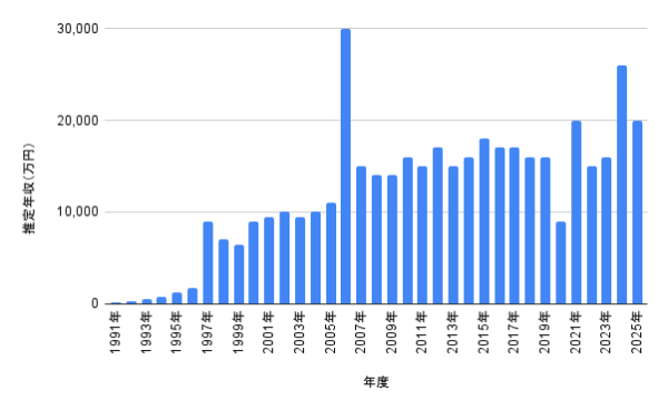 1991年〜2025年の推定年収グラフ