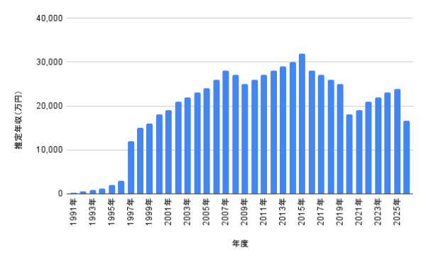 堂本光一の1991年から2026年までの推定年収推移を示した棒グラフ。年度ごとの収入の増減が分かり、2015年の高収入期や近年の推定年収の流れを視覚的に確認できるグラフ