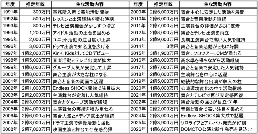 堂本光一の1991年から2026年までの推定年収一覧表。各年度の推定年収と主な活動内容をまとめ、KinKi Kids、舞台、音楽活動、Endless SHOCKなどの活躍を時系列で確認できる表