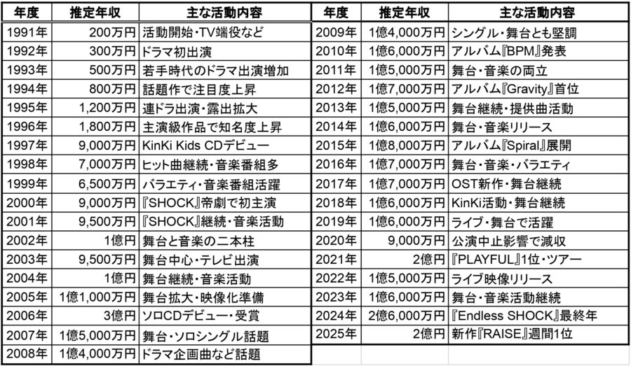 1991年〜2025年の推定年収表