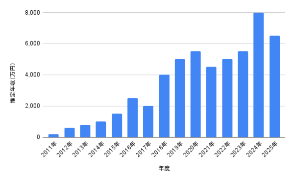 2011年〜2025年までの推定年収グラフ