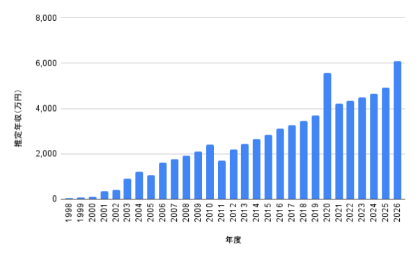 増田貴久の推定年収推移を1998年から2026年まで棒グラフでまとめた画像。2020年に5,557万円、2025年に4,910万円、2026年に6,075万円の予想が示された年収グラフ