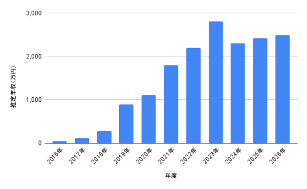 加藤史帆の2016年から2026年までの推定年収推移を示した棒グラフ。最高年収や近年の収入の伸びがひと目で分かる年収推移グラフ
