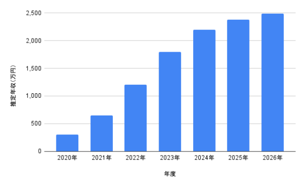 守屋麗奈の2020年から2026年までの推定年収推移を示した棒グラフ画像。活動拡大に合わせて年収が上昇している流れを視覚的にまとめた年収推移グラフ