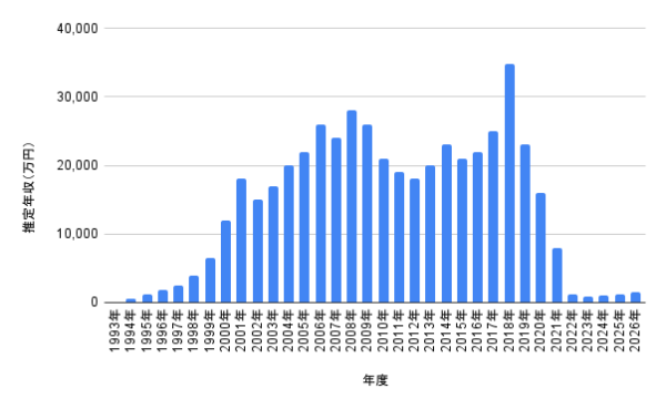 長瀬智也の1993年から2026年までの推定年収推移を棒グラフで示した画像。2018年の最高年収3億4,770万円をピークに、近年は音楽やレース活動を中心に推移していることが分かる年収グラフ