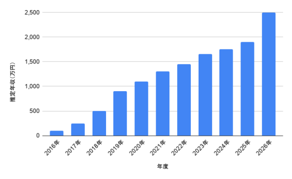 佐々木久美さんの2016年から2026年までの推定年収推移を棒グラフで示したデータ画像