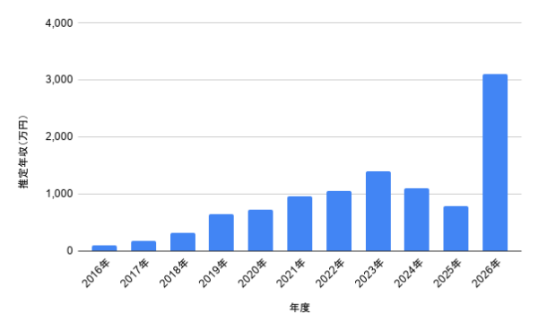 2016年から2026年までの佐々木美玲さんの推定年収推移を棒グラフで示したデータ