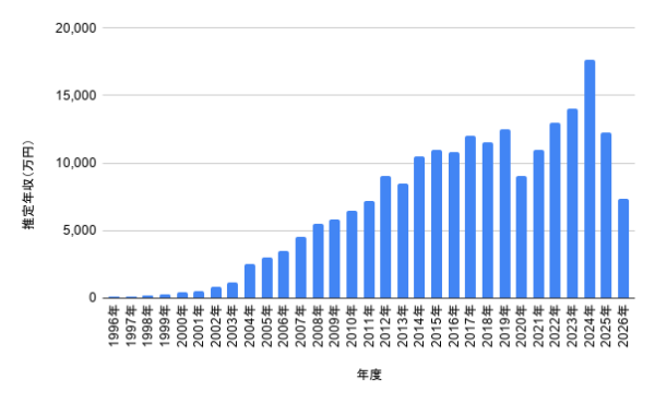丸山隆平さんの1996年から2026年までの推定年収推移を万円単位で示した棒グラフ
