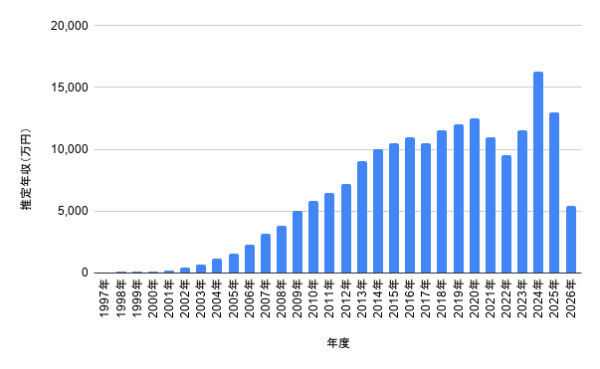 大倉忠義さんの1997年から2026年までの推定年収推移を棒グラフで示した資料