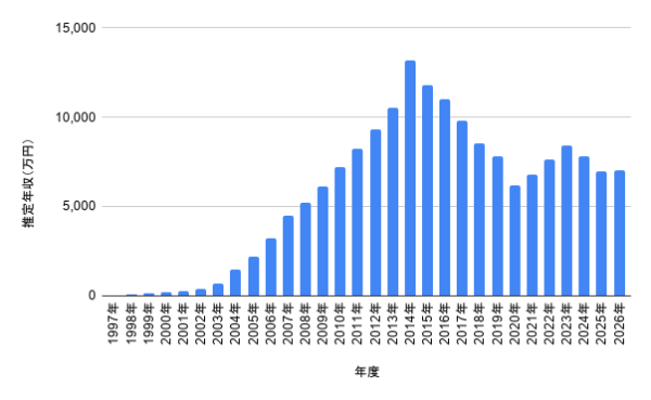 安田章大さんの1997年から2026年までの推定年収推移を棒グラフで示した資料
