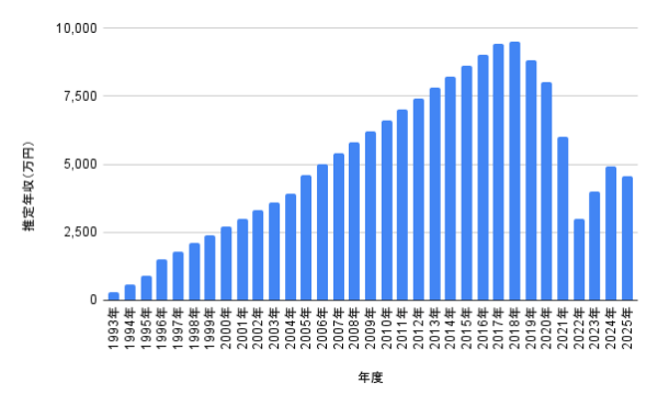 1993年から2025年までの長瀬智也の推定年収推移を棒グラフで可視化した年収グラフの画像