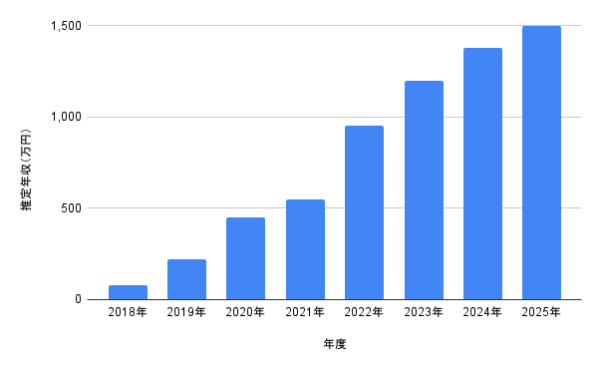守屋麗奈の2018年から2025年までの推定年収推移を示した棒グラフ