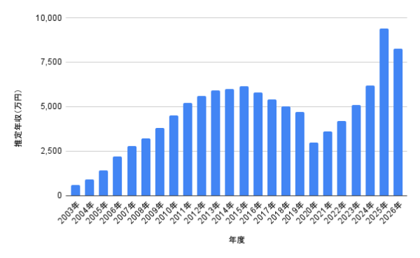手越祐也の2003年から2026年までの推定年収の推移を示した棒グラフ