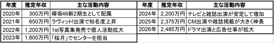 守屋麗奈の2020年から2026年までの推定年収一覧表。年度ごとの推定年収と主な活動内容をまとめたSEO向けの年収比較表画像