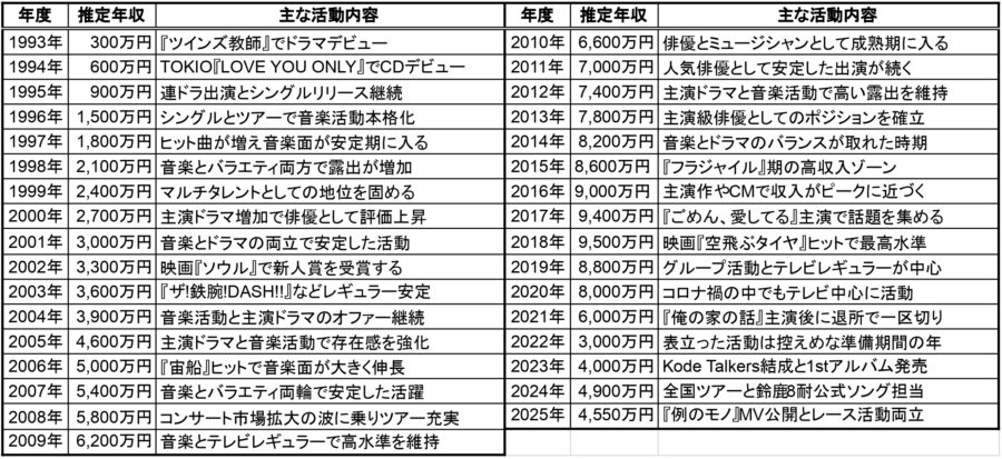 1993年から2025年までの長瀬智也の推定年収と主な活動内容をまとめた年収一覧表の画像