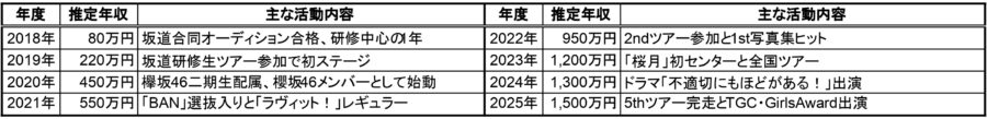 守屋麗奈の年度別推定年収と主な活動内容をまとめた一覧表