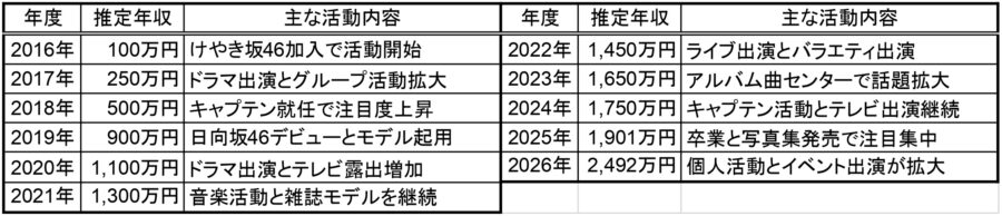 佐々木久美さんの2016年から2026年までの推定年収と主な活動内容をまとめた一覧表