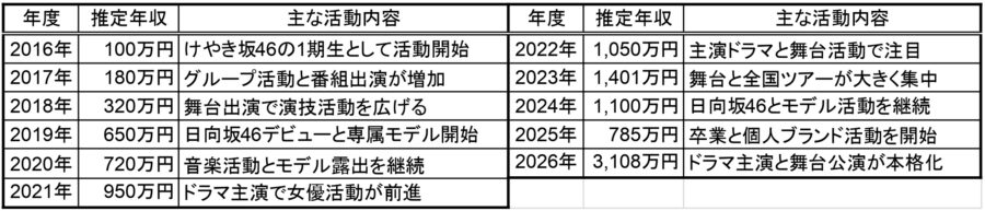 2016年から2026年までの佐々木美玲さんの推定年収と主な活動内容を年度別に整理した表