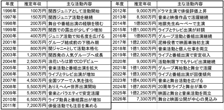 1996年から2026年までの丸山隆平さんの推定年収と主な活動内容を一覧にした表