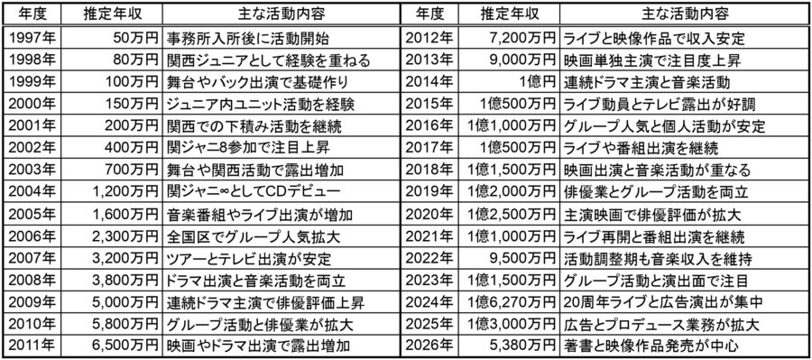 大倉忠義さんの1997年から2026年までの推定年収と主な活動内容を年度別にまとめた表