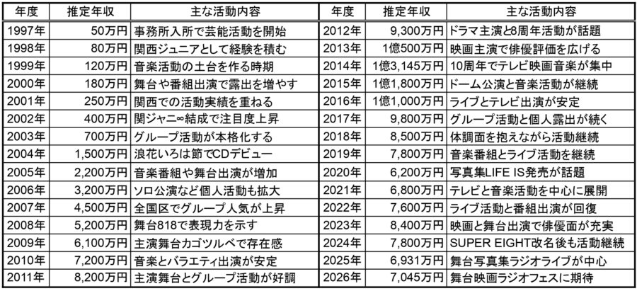 安田章大さんの1997年から2026年までの推定年収と主な活動内容を年度別にまとめた一覧表