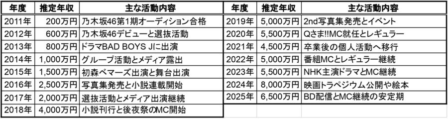 2011年〜2025年までの推定年収表