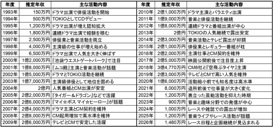 長瀬智也の1993年から2026年までの推定年収と主な活動内容をまとめた一覧表。TOKIOデビュー、ドラマ主演、映画出演、CM活動、近年の音楽ライブやレース活動まで確認できる年収推移表の画像