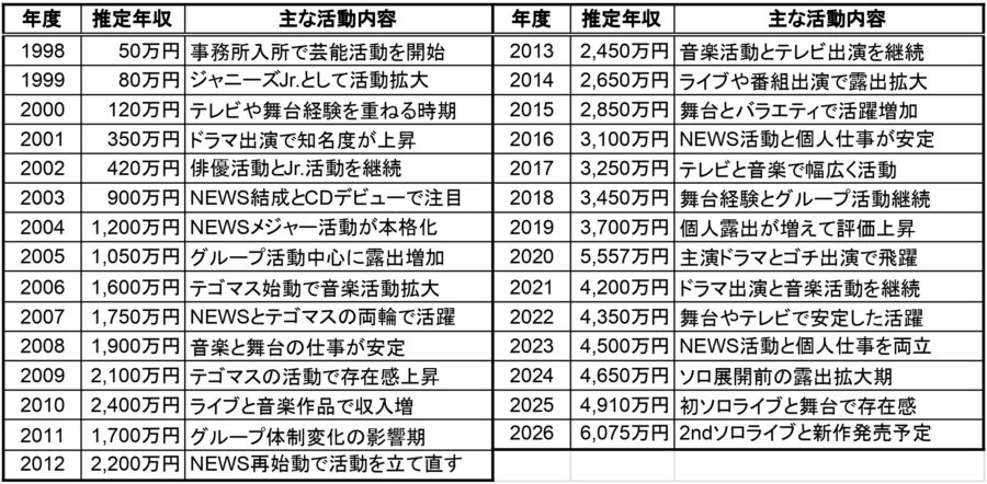 増田貴久の推定年収と主な活動内容を1998年から2026年まで一覧表でまとめた画像。NEWS結成、テゴマス始動、主演ドラマ、ソロライブなど各年の活動と年収推移が分かる表