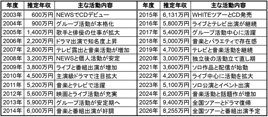 手越祐也の2003年から2026年までの推定年収と主な活動内容をまとめた一覧表