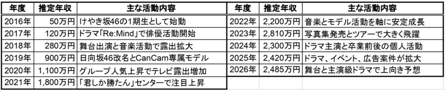 加藤史帆の2016年から2026年までの推定年収一覧表。年度別の推定年収と主な活動内容をまとめた比較表