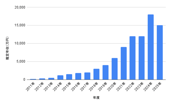 2011年〜2025年の推定年収グラフ