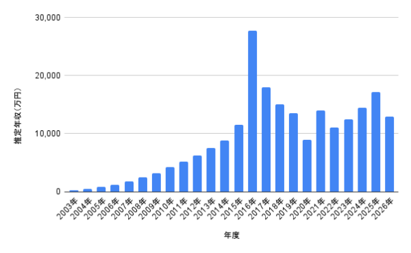 北川景子の2003年から2026年までの推定年収推移を示した棒グラフ。年度ごとの年収の増減や最高年収の変化が分かる図