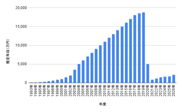 渡部建さんの1993年から2026年までの推定年収の変化を棒グラフで示したデータ渡部建さんの1993年から2026年までの推定年収の変化を棒グラフで示したデータ