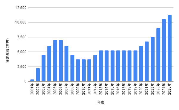 藤本美貴の2001年から2025年までの推定年収の増減を棒グラフで可視化した画像。モーニング娘。時代からママタレント、YouTubeや書籍発売までの収入推移が分かる年収グラフ。
