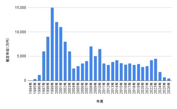 広末涼子の1994年から2026年までの推定年収推移を棒グラフで示した画像