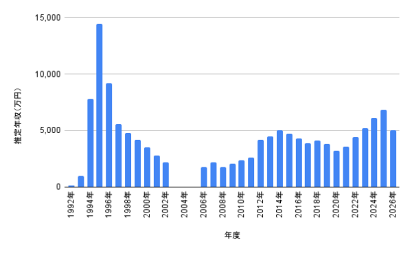 内田有紀の1992年から2026年までの推定年収推移グラフ。最高年収や近年の収入変化がひと目で分かる棒グラフ画像