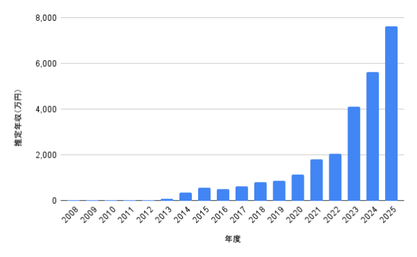 推定年収の推移グラフ 2008年から2025年まで 年度別推定年収(万円)の棒グラフ