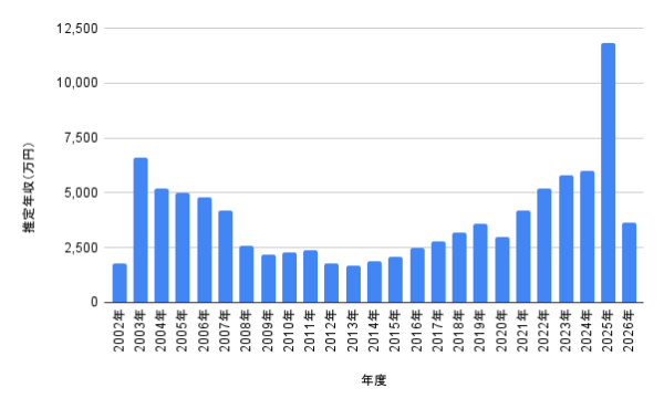 藤本美貴の推定年収グラフ。2002年から2026年までの年収推移を棒グラフで表示し、2003年と2025年に大きく伸びていることが分かる画像