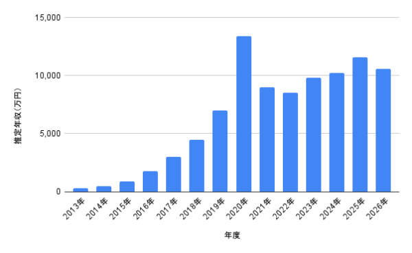 成田凌の推定年収グラフの画像。2013年から2026年までの推定年収の推移を棒グラフで可視化し、成田凌の年収変化をひと目で確認できるグラフ画像