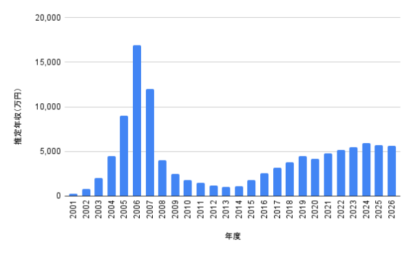 若槻千夏の2001年から2026年までの推定年収推移グラフ。最高年収や近年の年収の流れが分かる棒グラフ