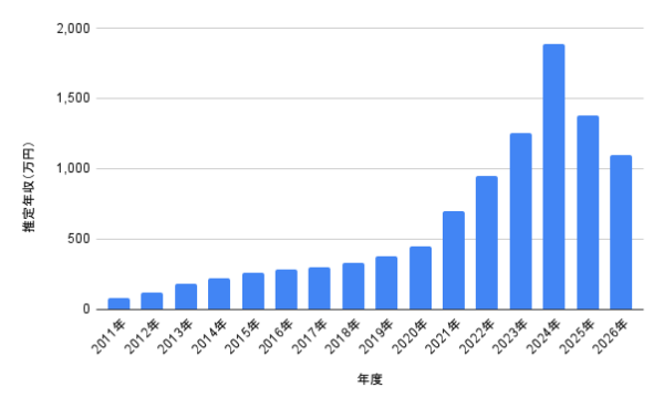 村重杏奈の2011年から2026年までの推定年収推移を示した棒グラフ。HKT48加入後から上昇し、2024年に1,890万円で最大、その後2025年1,375万円、2026年1,098万円を表示