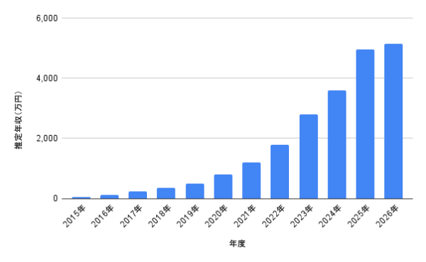 阿部なつきさんの2015年から2026年までの推定年収の推移を棒グラフで示した資料