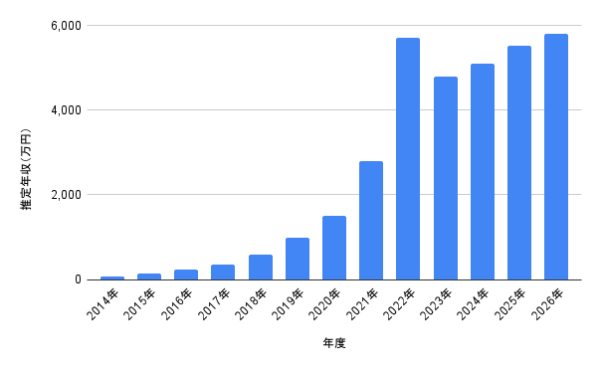ゆうちゃみの年収推移を2014年から2026年まで棒グラフで示し収入の増加傾向が分かる図表