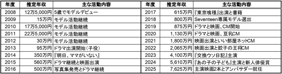 推定年収と主な活動内容の一覧表 2008年から2025年まで 年度別の推定年収と活動まとめ