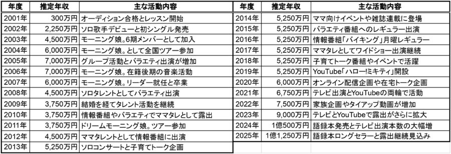 藤本美貴の2001年から2025年までの推定年収と主な活動内容をまとめた一覧表。各年度ごとの金額とオーディション合格、モーニング娘。加入、ママタレントとしての活躍などが一目で分かる年収データ表