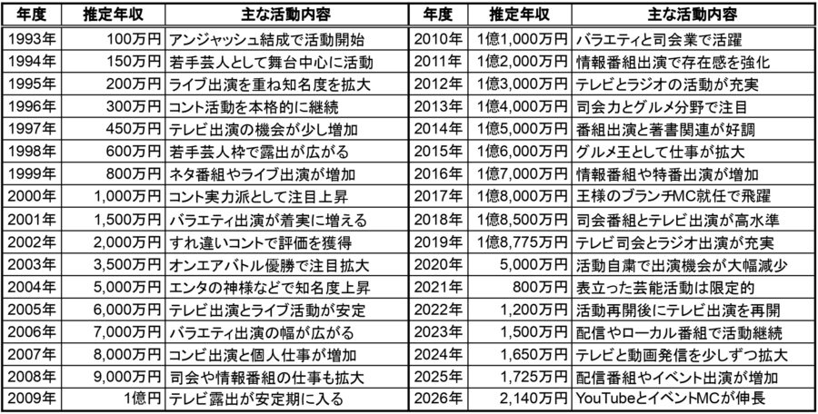 1993年から2026年までの渡部建さんの推定年収と主な活動内容を年度別にまとめた表