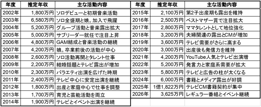 藤本美貴の推定年収一覧表。2002年から2026年までの各年度ごとの推定年収と主な活動内容をまとめた表で、ソロデビューからテレビ・CM・書籍・イベントまでの流れが分かる画像