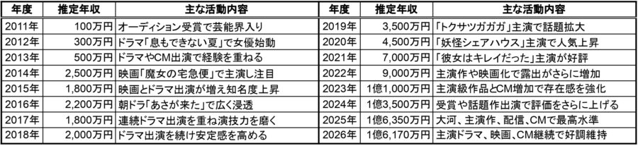 小芝風花の2011年から2026年までの推定年収一覧表。年度ごとの推定年収と主な活動内容をまとめた比較表画像