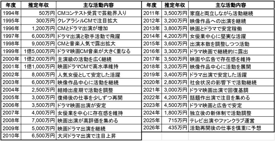 広末涼子の1994年から2026年までの推定年収と主な活動内容をまとめた一覧表