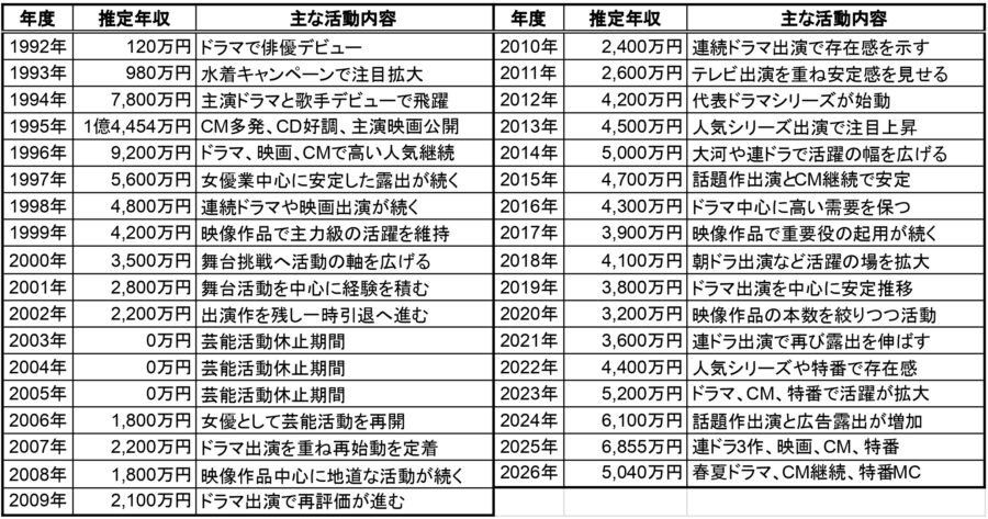 内田有紀の1992年から2026年までの推定年収一覧表。ドラマ、映画、CM、特番など主な活動内容と年ごとの推定年収をまとめた比較表画像